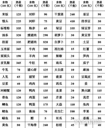 【图】食物卡路里对照表的图片 揭秘十大低卡路里的食物