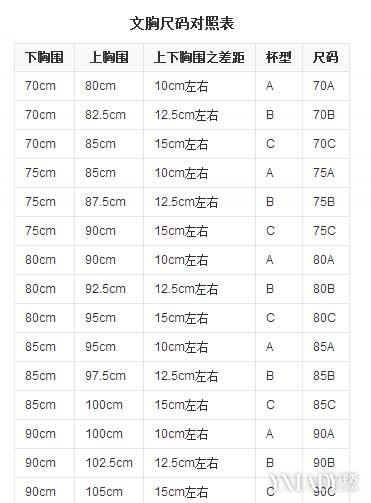 根据胸罩罩杯尺寸说明表,例如一个人的胸围是83公分,下胸围是70公分