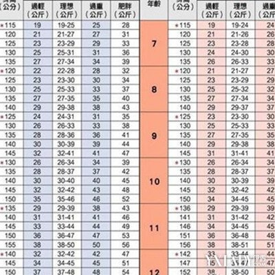 小学三,四年级女生身高标准体重(中国学生体质健康标准评分表)