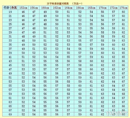 女子的标准身高与体重计算公式