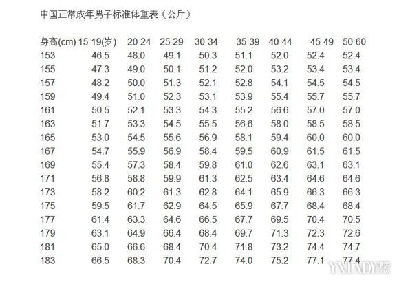 【图】分享正常体重表 中国女性标准的身材对照表