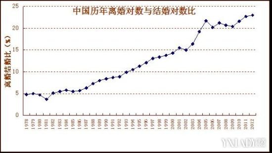 【图】2014年中国离婚率是多少 全国每年有多