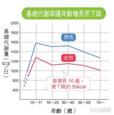 基礎代謝宰的正常範圍是不超過正常平均值的 a.±20%～±30%b.